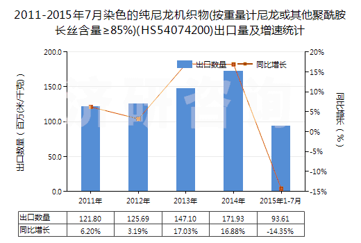 2011-2015年7月染色的純尼龍機(jī)織物(按重量計(jì)尼龍或其他聚酰胺長(zhǎng)絲含量≥85%)(HS54074200)出口量及增速統(tǒng)計(jì)